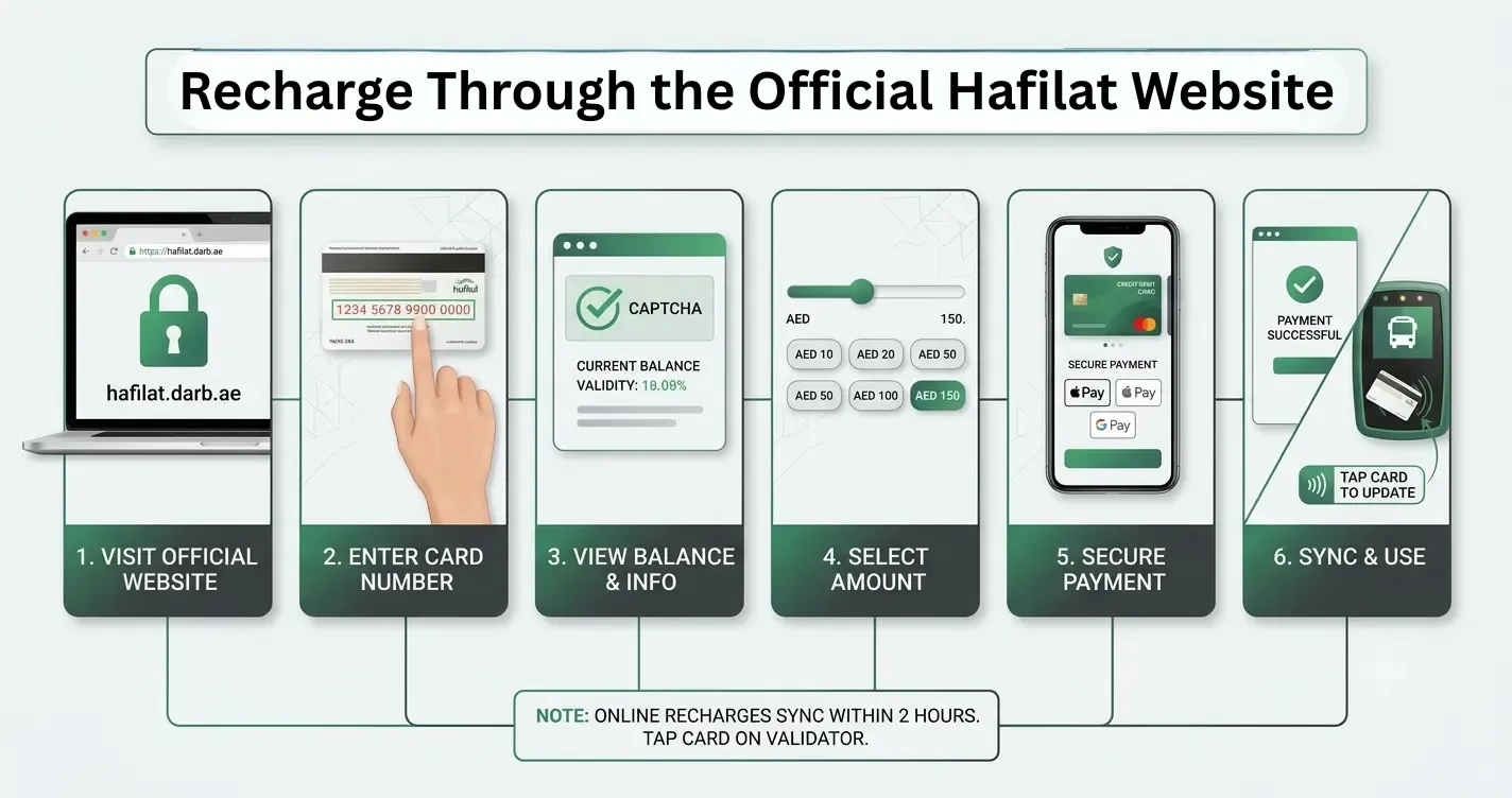 How to Recharge Hafilat Card Online Quickly and Securely? Recharge Through the Official Hafilat Website - Ever List